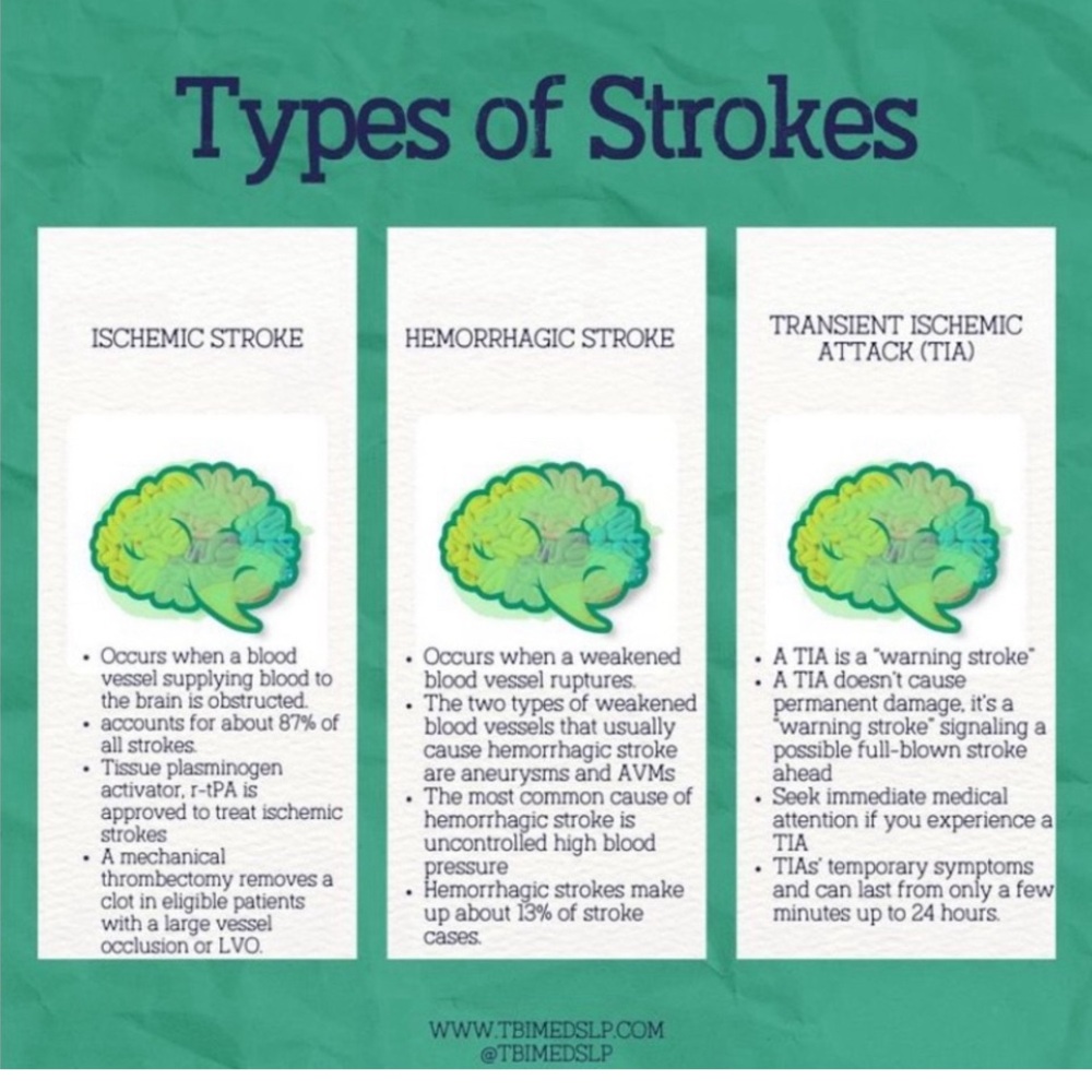 Types of Strokes Educational